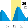 Egegik tide chart for Tuesday, January 26, 2021