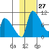 Egegik tide chart for Wednesday, January 27, 2021