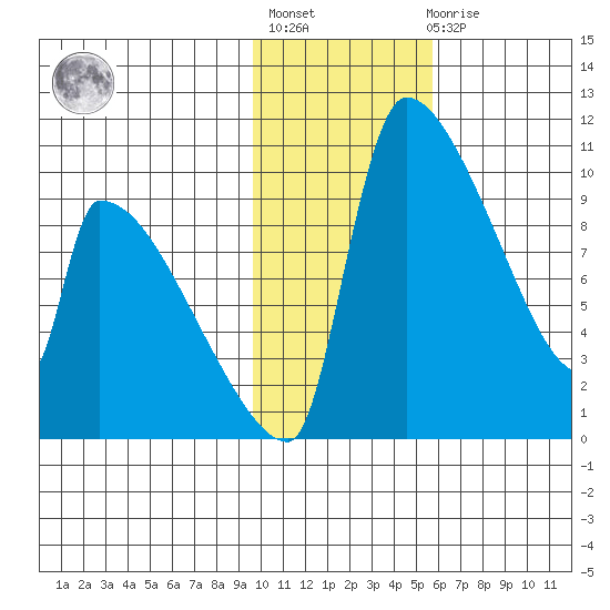 Egegik tide chart for Thursday, January 28, 2021