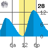 Egegik tide chart for Thursday, January 28, 2021