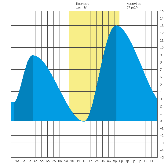 Egegik tide chart for Friday, January 29, 2021