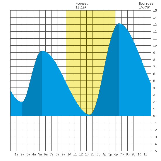 Egegik tide chart for Sunday, January 31, 2021