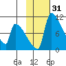 Egegik tide chart for Sunday, January 31, 2021