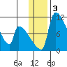 Egegik tide chart for Sunday, January 3, 2021