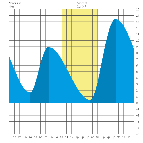 Egegik tide chart for Monday, January 4, 2021