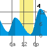 Egegik tide chart for Monday, January 4, 2021
