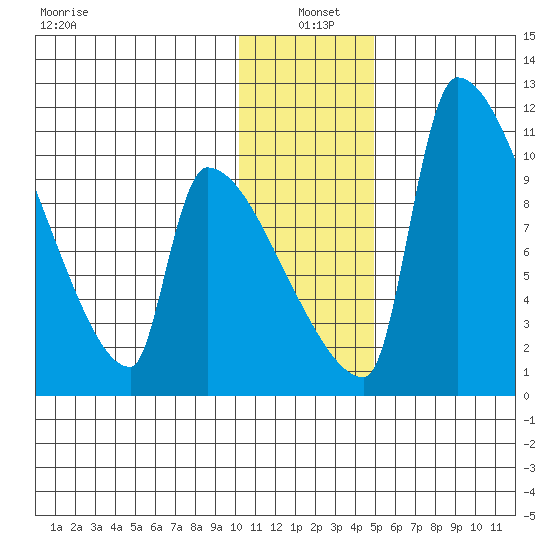 Egegik tide chart for Tuesday, January 5, 2021