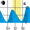 Egegik tide chart for Wednesday, January 6, 2021