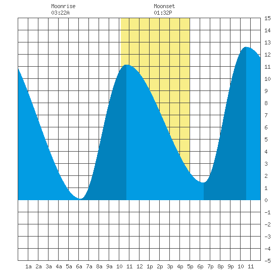 Egegik tide chart for Thursday, January 7, 2021