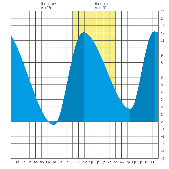 Egegik tide chart for Friday, January 8, 2021