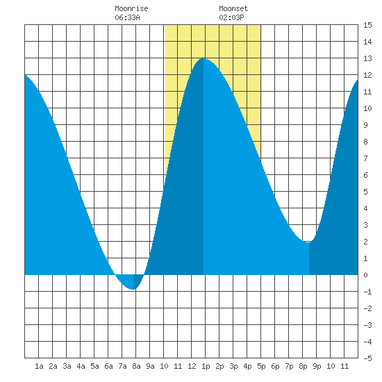 Egegik tide chart for Saturday, January 9, 2021