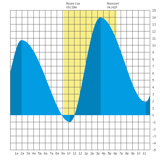 Egegik tide chart for Wednesday, February 10, 2021