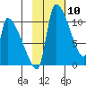 Egegik tide chart for Wednesday, February 10, 2021