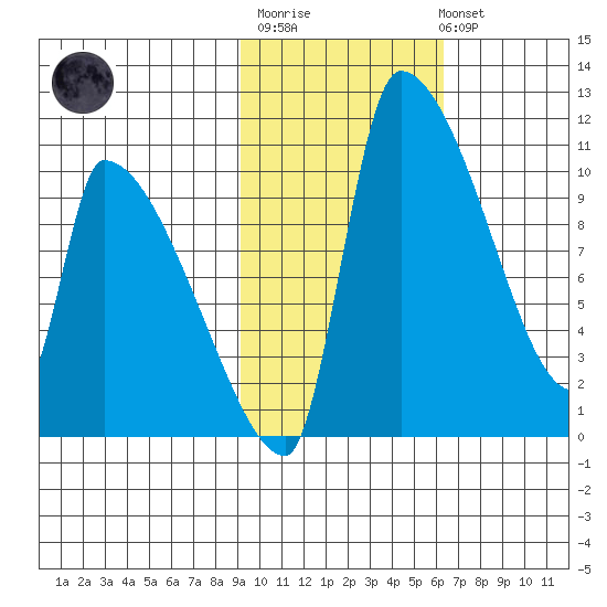 Egegik tide chart for Thursday, February 11, 2021