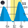 Egegik tide chart for Thursday, February 11, 2021