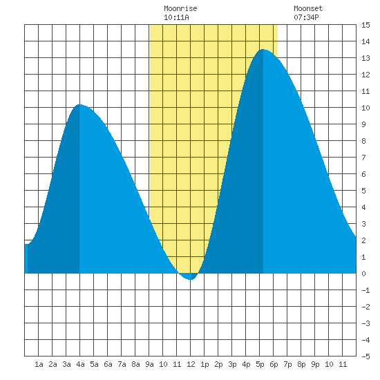 Egegik tide chart for Friday, February 12, 2021