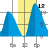 Egegik tide chart for Friday, February 12, 2021