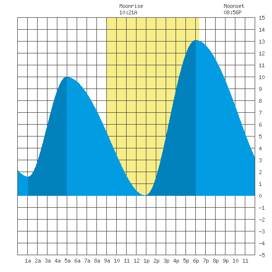 Egegik tide chart for Saturday, February 13, 2021