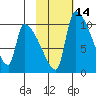 Egegik tide chart for Sunday, February 14, 2021