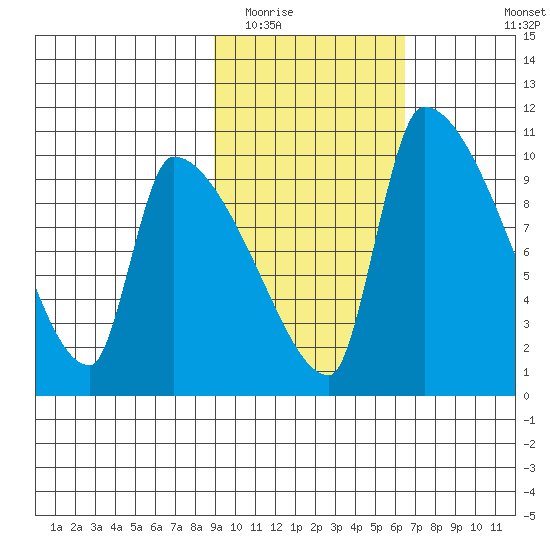 Egegik tide chart for Monday, February 15, 2021