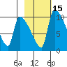 Egegik tide chart for Monday, February 15, 2021