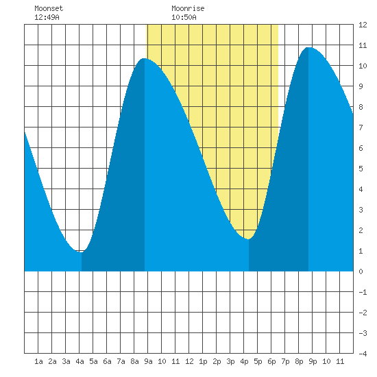 Egegik tide chart for Wednesday, February 17, 2021