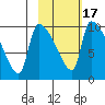 Egegik tide chart for Wednesday, February 17, 2021