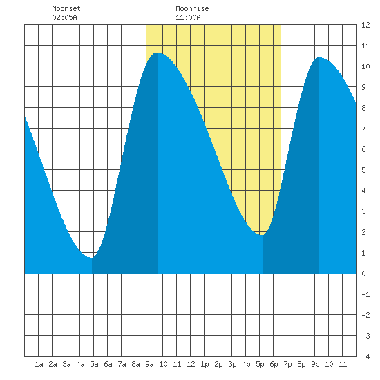 Egegik tide chart for Thursday, February 18, 2021