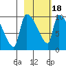 Egegik tide chart for Thursday, February 18, 2021