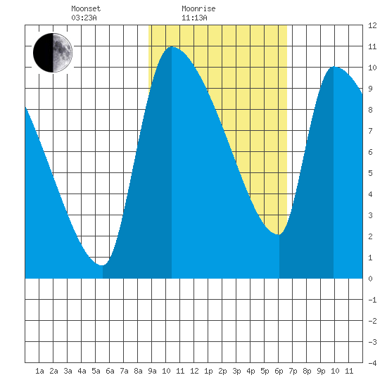 Egegik tide chart for Friday, February 19, 2021