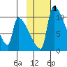 Egegik tide chart for Monday, February 1, 2021