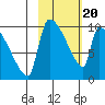 Egegik tide chart for Saturday, February 20, 2021