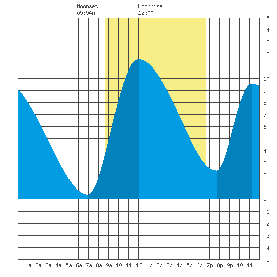 Egegik tide chart for Sunday, February 21, 2021
