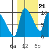 Egegik tide chart for Sunday, February 21, 2021