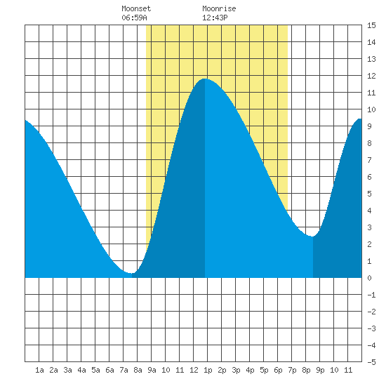 Egegik tide chart for Monday, February 22, 2021