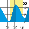 Egegik tide chart for Monday, February 22, 2021