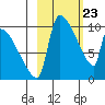 Egegik tide chart for Tuesday, February 23, 2021