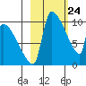 Egegik tide chart for Wednesday, February 24, 2021
