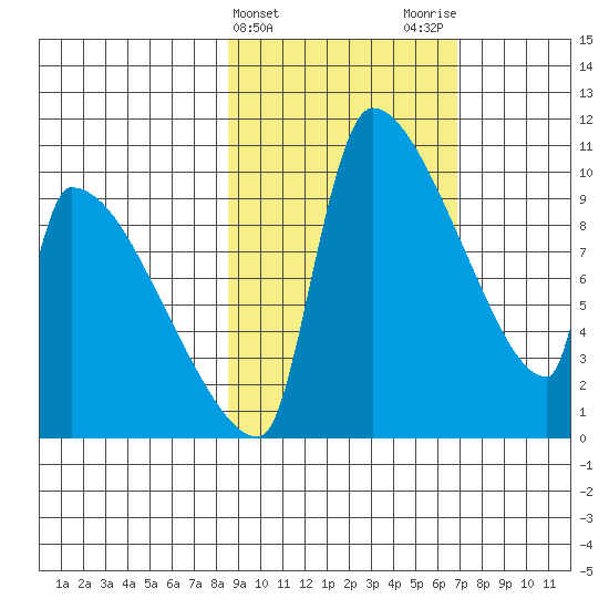Egegik tide chart for Thursday, February 25, 2021