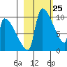 Egegik tide chart for Thursday, February 25, 2021