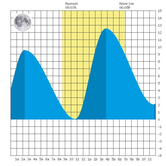 Egegik tide chart for Friday, February 26, 2021