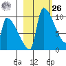 Egegik tide chart for Friday, February 26, 2021