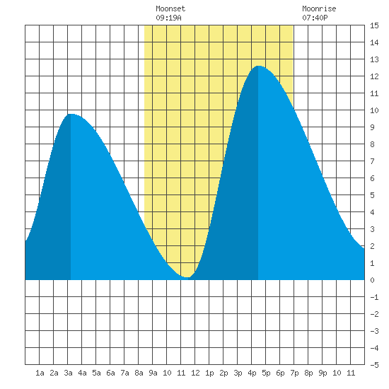 Egegik tide chart for Saturday, February 27, 2021