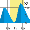Egegik tide chart for Saturday, February 27, 2021