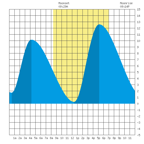 Egegik tide chart for Sunday, February 28, 2021