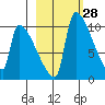 Egegik tide chart for Sunday, February 28, 2021