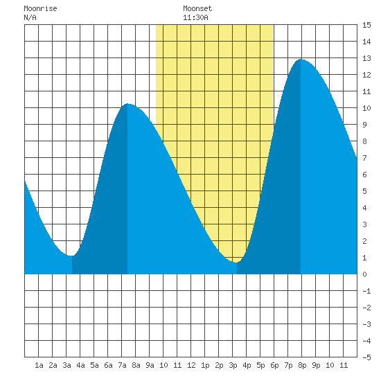 Egegik tide chart for Tuesday, February 2, 2021