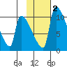 Egegik tide chart for Tuesday, February 2, 2021