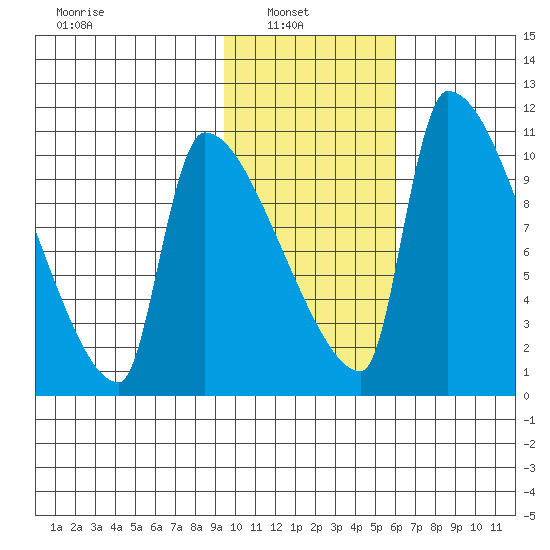 Egegik tide chart for Wednesday, February 3, 2021