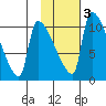 Egegik tide chart for Wednesday, February 3, 2021